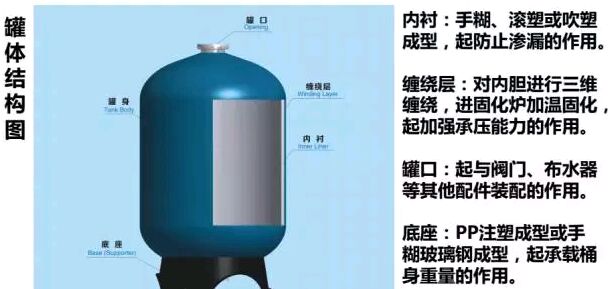 玻璃鋼罐罐體結(jié)構(gòu)圖
